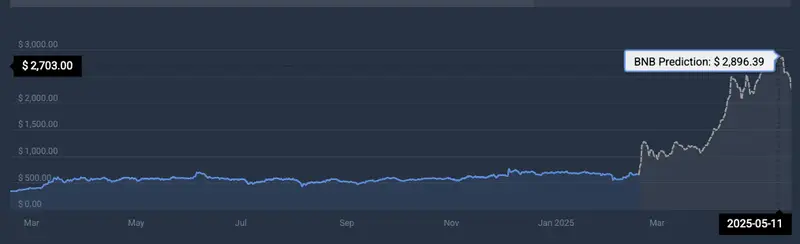 BNB price prediction